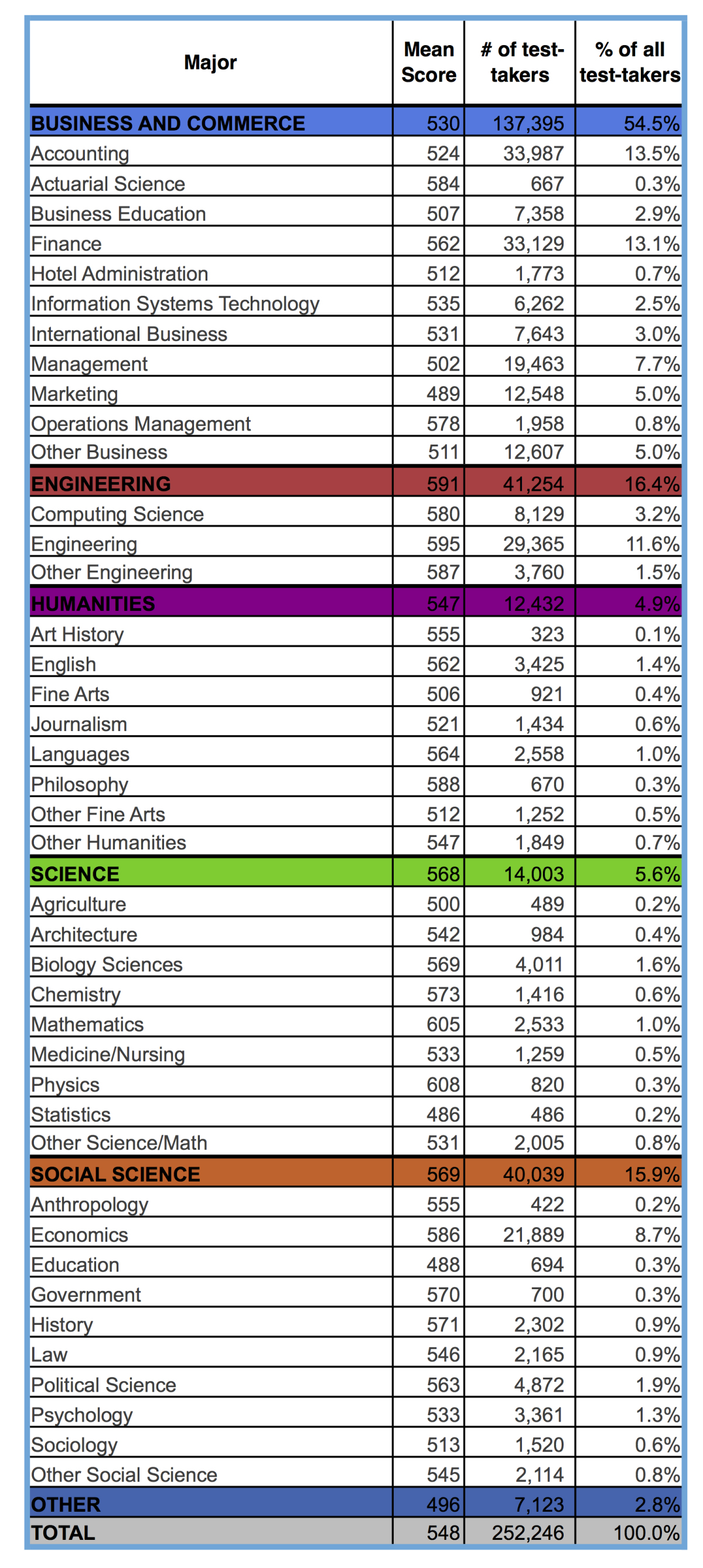 Undergraduate GMAT Majors and GMAT Scores